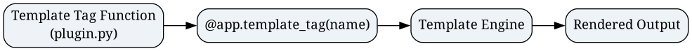 digraph G {
    rankdir=LR;
    node [shape=box, style="rounded,filled", fillcolor="#eef3f8"];

    A [label="Template Tag Function\n(plugin.py)"];
    B [label="@app.template_tag(name)"];
    C [label="Template Engine"];
    D [label="Rendered Output"];

    A -> B -> C -> D;
}
