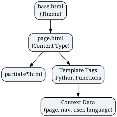 digraph Templates {
    rankdir=TB;
    node [shape=box, style="rounded,filled", fillcolor="#eef3f8"];

    Base [label="base.html\n(Theme)"];
    Page [label="page.html\n(Content Type)"];
    Partials [label="partials/*.html"];
    Tags [label="Template Tags\nPython Functions"];
    Context [label="Context Data\n(page, nav, user, language)"];

    Base -> Page;
    Page -> Partials;
    Page -> Tags;
    Tags -> Context;
}
