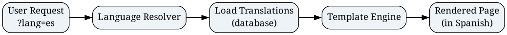 digraph G {
    rankdir=LR;
    node [shape=box, style="rounded,filled", fillcolor="#eef3f8"];

    A [label="User Request\n?lang=es"];
    B [label="Language Resolver"];
    C [label="Load Translations\n(database)"];
    D [label="Template Engine"];
    E [label="Rendered Page\n(in Spanish)"];

    A -> B -> C -> D -> E;
}