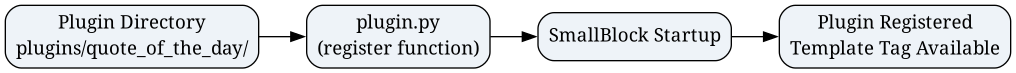 digraph G {
    rankdir=LR;
    node [shape=box, style="rounded,filled", fillcolor="#eef3f8"];

    A [label="Plugin Directory\nplugins/quote_of_the_day/"];
    B [label="plugin.py\n(register function)"];
    C [label="SmallBlock Startup"];
    D [label="Plugin Registered\nTemplate Tag Available"];

    A -> B -> C -> D;
}