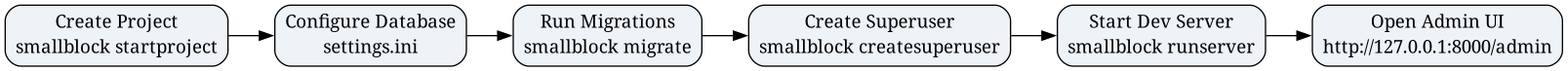 digraph G {
    rankdir=LR;
    node [shape=box, style="rounded,filled", fillcolor="#eef3f8"];

    A [label="Create Project\nsmallblock startproject"];
    B [label="Configure Database\nsettings.ini"];
    C [label="Run Migrations\nsmallblock migrate"];
    D [label="Create Superuser\nsmallblock createsuperuser"];
    E [label="Start Dev Server\nsmallblock runserver"];
    F [label="Open Admin UI\nhttp://127.0.0.1:8000/admin"];

    A -> B -> C -> D -> E -> F;
}