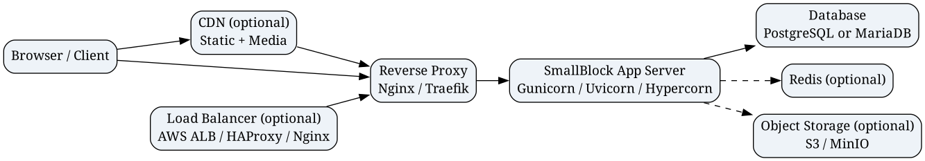 digraph deployment {
    rankdir=LR;

    node [
        shape=box,
        style="rounded,filled",
        fillcolor="#eef3f8",
        fontsize=14
    ];
    edge [fontsize=14];

    Client [label="Browser / Client"];
    CDN [label="CDN (optional)\nStatic + Media"];
    LB [label="Load Balancer (optional)\nAWS ALB / HAProxy / Nginx"];
    Nginx [label="Reverse Proxy\nNginx / Traefik"];
    App [label="SmallBlock App Server\nGunicorn / Uvicorn / Hypercorn"];
    DB [label="Database\nPostgreSQL or MariaDB"];
    Cache [label="Redis (optional)"];
    Storage [label="Object Storage (optional)\nS3 / MinIO"];

    Client -> CDN;
    Client -> Nginx;
    CDN -> Nginx;
    Nginx -> App;
    App -> DB;
    App -> Cache [style=dashed];
    App -> Storage [style=dashed];
    LB -> Nginx;
}