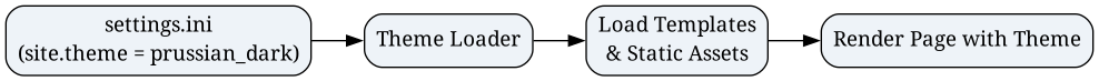 digraph G {
    rankdir=LR;
    node [shape=box, style="rounded,filled", fillcolor="#eef3f8"];
    A [label="settings.ini\n(site.theme = prussian_dark)"];
    B [label="Theme Loader"];
    C [label="Load Templates\n& Static Assets"];
    D [label="Render Page with Theme"];
    A -> B -> C -> D;
}