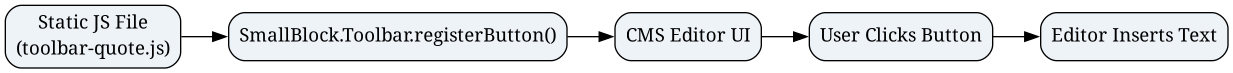 digraph G {
    rankdir=LR;
    node [shape=box, style="rounded,filled", fillcolor="#eef3f8"];

    A [label="Static JS File\n(toolbar-quote.js)"];
    B [label="SmallBlock.Toolbar.registerButton()"];
    C [label="CMS Editor UI"];
    D [label="User Clicks Button"];
    E [label="Editor Inserts Text"];

    A -> B -> C -> D -> E;
}