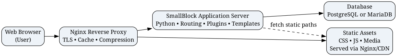 digraph Architecture {
    rankdir=LR;
    node [shape=box, style="rounded,filled", fillcolor="#eef3f8"];

    Browser [label="Web Browser\n(User)"];
    Nginx [label="Nginx Reverse Proxy\nTLS • Cache • Compression"];
    App [label="SmallBlock Application Server\nPython • Routing • Plugins • Templates"];
    DB [label="Database\nPostgreSQL or MariaDB"];
    Static [label="Static Assets\nCSS • JS • Media\nServed via Nginx/CDN"];

    Browser -> Nginx -> App;
    App -> DB;
    App -> Static [style=dashed, label="fetch static paths"];
    Nginx -> Static;
}